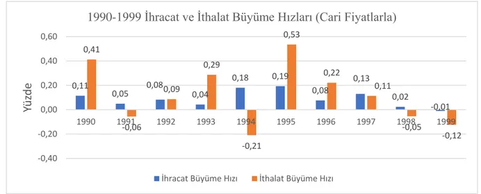 Grafik  5:  1990-1999  Dönemi  Türkiye  Ġhracat  ve  Ġthalat  Rakamları 