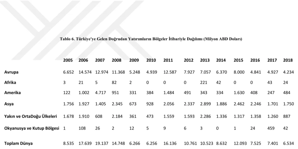 Tablo 6. Türkiye'ye Gelen Doğrudan Yatırımların Bölgeler İtibariyle Dağılımı (Milyon ABD Doları) 