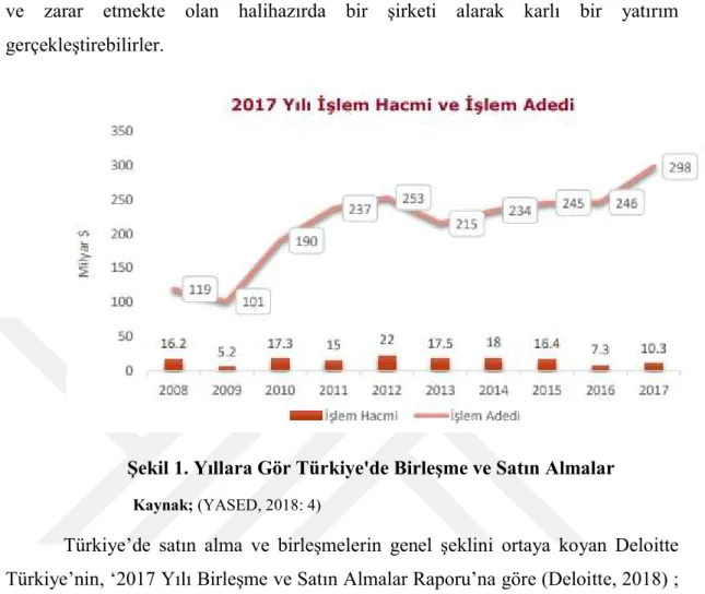 Şekil 1. Yıllara Gör Türkiye'de Birleşme ve Satın Almalar 