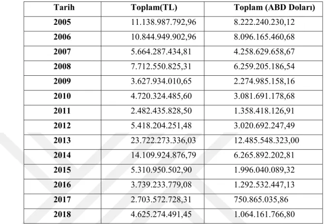 Tablo 4. 2005-2018 Yılları Arasında Türkiye'deki Özelleştirme Gelirleri (TL ve ABD  Doları Cinsinden) 