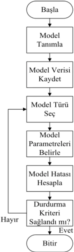 Şekil 1: Modelleme işlemi adımları 