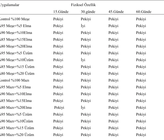 Çizelge  4.1.  Quercus brantii  ve  Quercus infectoria  Yaprak Silaj Materyallerinin Fiziksel Özelliklerinin  Gözlenmesi (Renk ve Dış Görünüş) 