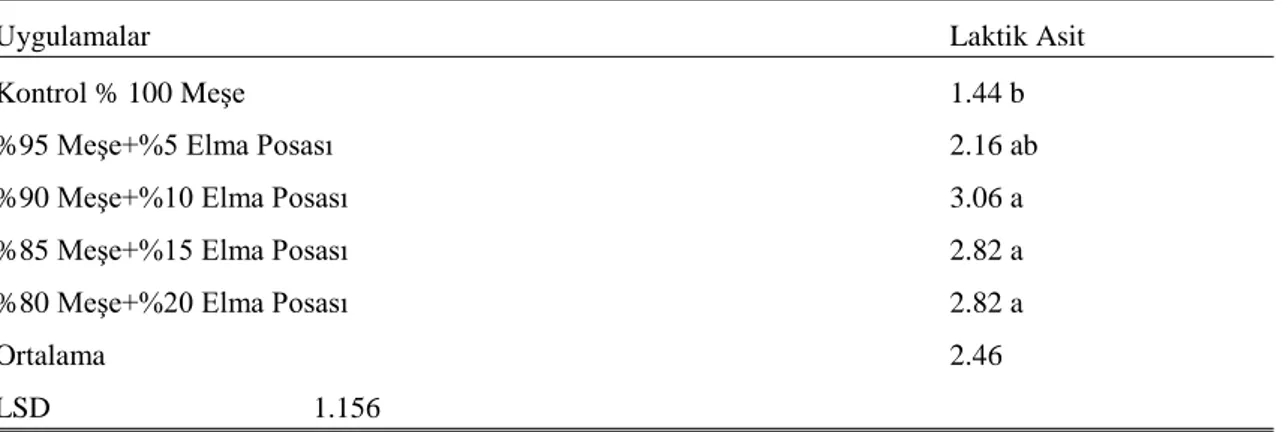 Çizelge  4.7.  incelendiğinde  Quercus  brantii+elma  posası  silajında  laktik  asit  içeriği istatistiki olarak önemli bulunmuştur