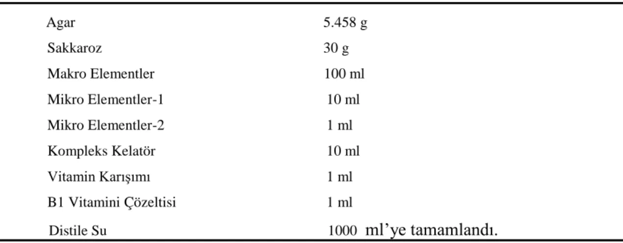 Çizelge 3.1. 1/1 MS Besi Ortamının İçeriği 