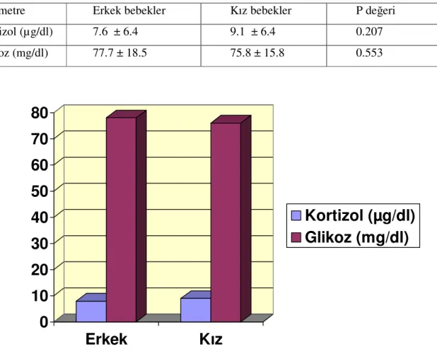 Tablo  5:  Cinsiyete  göre  kordon  kanı  kortizol  ve  kapiller  kan  glikoz  düzeylerinin  değişimi