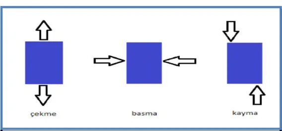 Şekil VIII: Gerilim Tipleri a: çekme, b: basma, c: kayma