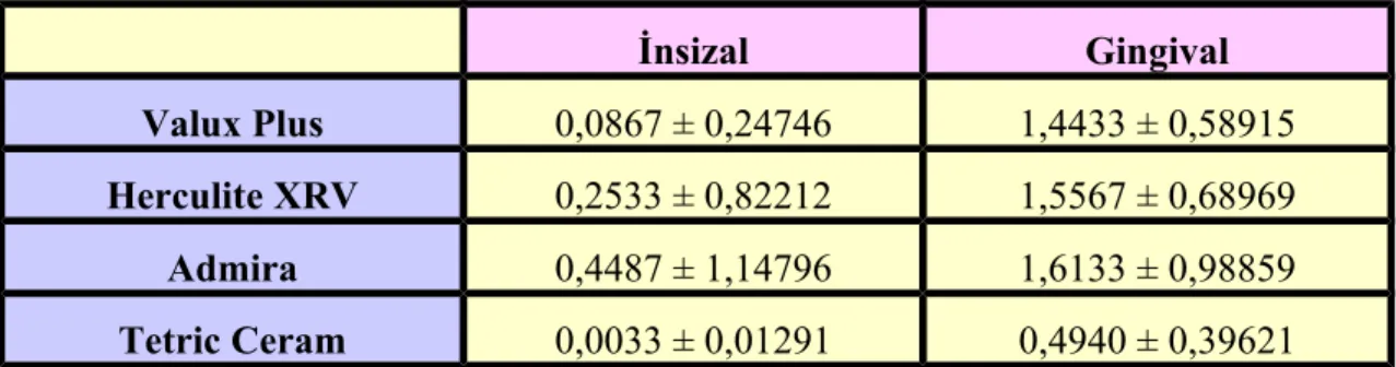 Grafik 3: Restorasyonların insizal ve gingival bölgedeki ortalama mikrosızıntı değerleri.