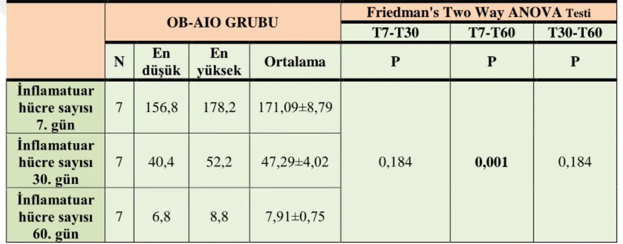 Tablo  8.  OB-AIO materyalinin  farklı  zaman  periyotlarındaki  inflamatuvar  hücre  sayıları  arasındaki farklılık 