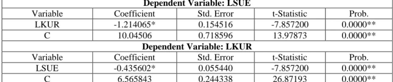 Tablo 4: DEKK Eş-Bütünleşme Katsayıları  Dependent Variable: LSUE 