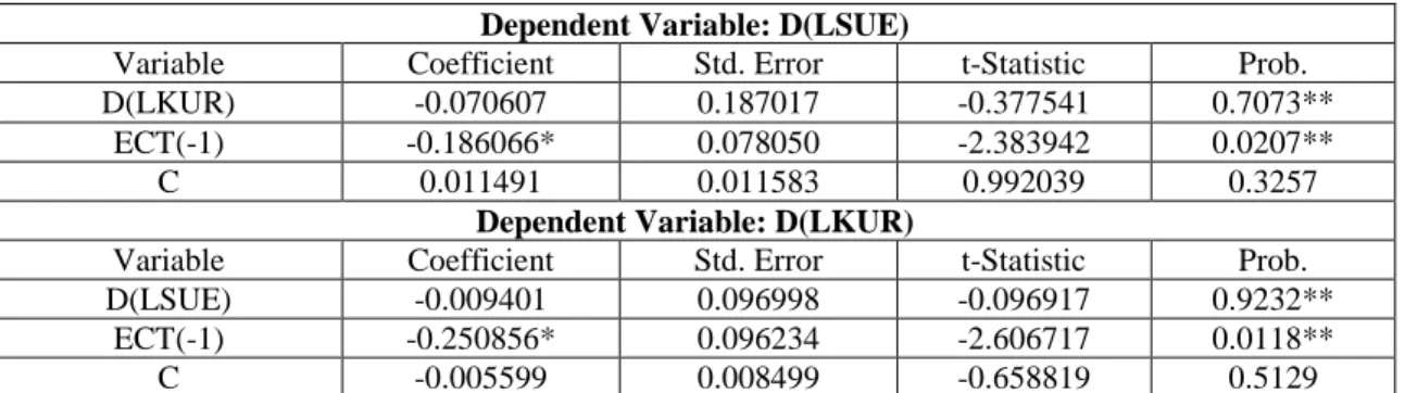 Tablo 5: DEKK Hata Düzeltme Modeli  Dependent Variable: D(LSUE) 