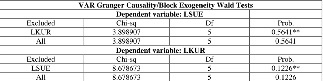 Tablo 7: Doğrusal Toda-Yomamoto Nedensellik Analizi Sonuçları        VAR Granger Causality/Block Exogeneity Wald Tests 