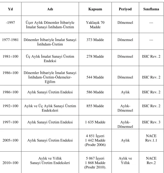 Tablo 1: Sanayi Üretim Endeksinin Tarihçesi 