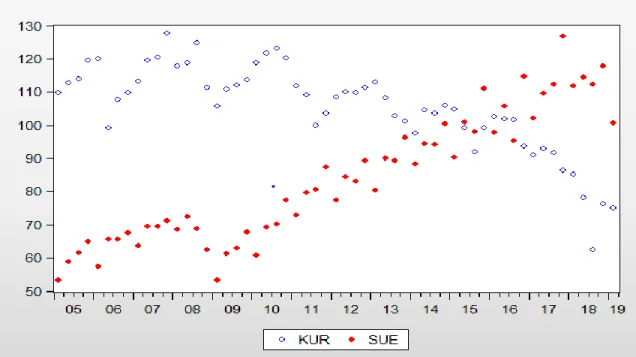 Grafik  3.  Döviz  Kuru  ve  Sanayi  Üretim  Endeksinin  Zaman  İtibariyle  Değişiminin  Birlikte  Gösterimi 