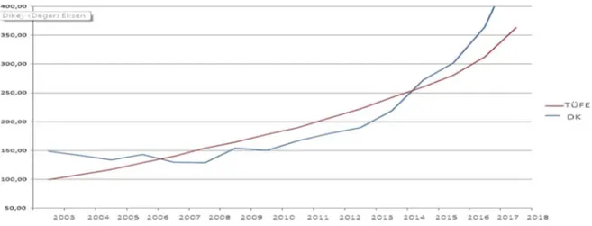 Şekil 1.  Yıllara göre döviz kuru ve TÜFE verileri 