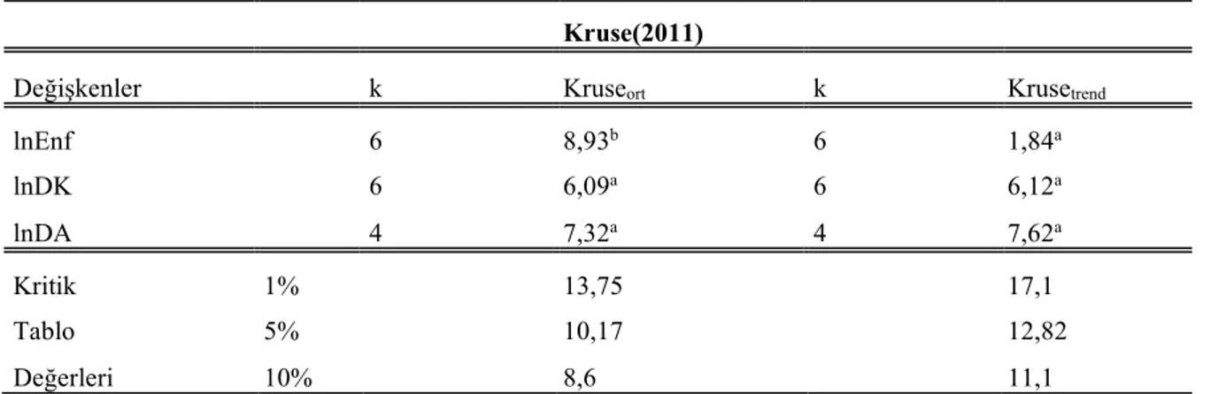 Tablo 4. Kruse(2011) birim kök testi sonuçları 