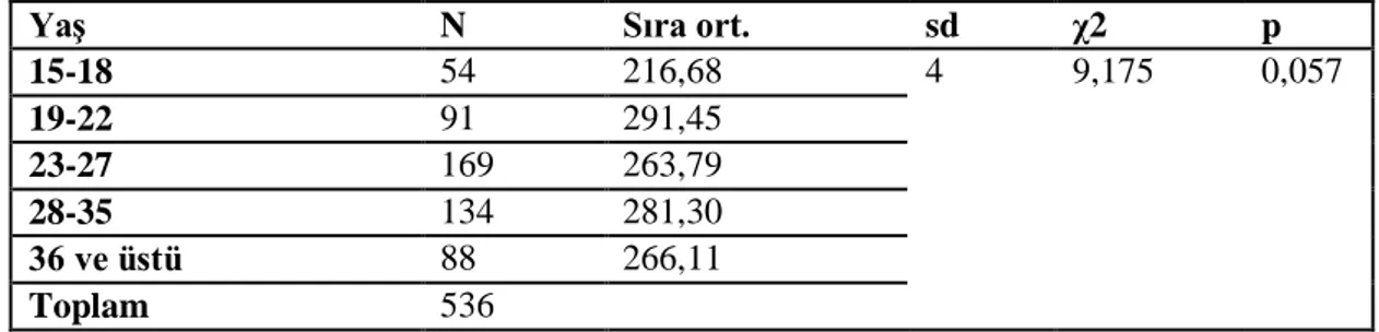 Tablo 23: ĠĢten Ayrılma Niyetinin YaĢ DeğiĢkenine Göre DeğiĢimi Ġçin  Kruskal-Wallis H Testi Sonuçları 