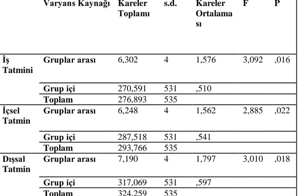 Tablo 24: ĠĢ Tatmininin YaĢ DeğiĢkenine Göre DeğiĢimi Ġçin Anova  Analizi Sonucu 