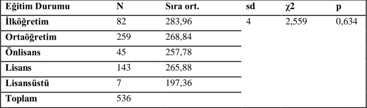 Tablo 50: DuyarsızlaĢmanın Eğitim Durumu DeğiĢkenine Göre Farklılığı  Ġçin Kruskal-Wallis H Testi 