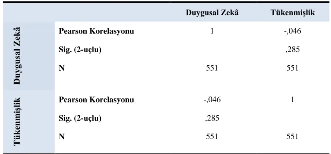 Tablo 28: Duygusal Zekâ ve Tükenmişlik Faktörleri Korelasyon Analizi  Duygusal Zekâ  Tükenmişlik 