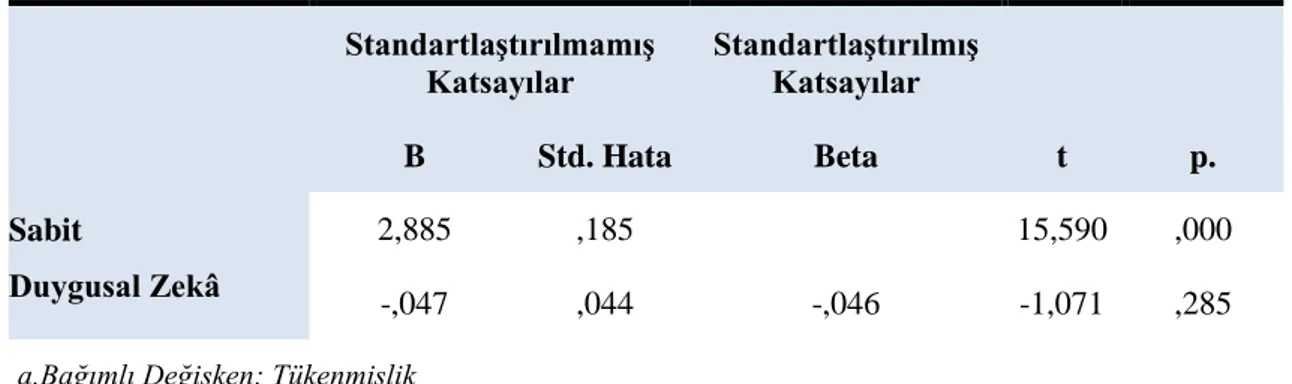 Tablo 34: Duygusal Zekâ- Tükenmişlik Regresyon Katsayıları  Standartlaştırılmamış  Katsayılar  Standartlaştırılmış Katsayılar  t  p