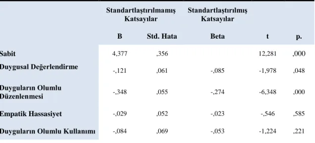 Tablo  37:  Duygusal  Zekâ  Değişkenleri  Duygusal  Tükenme  Değişkeni  Regresyonu Katsayıları 