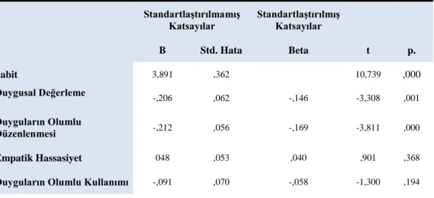 Tablo  41: Duygusal  Zekâ  Değişkenleri  Duyarsızlaşma  Değişkeni  Regresyonu  Katsayıları 
