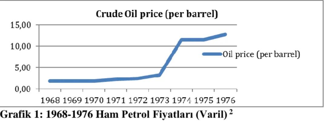 Grafik 1: 1968-1976 Ham Petrol Fiyatları (Varil)  2
