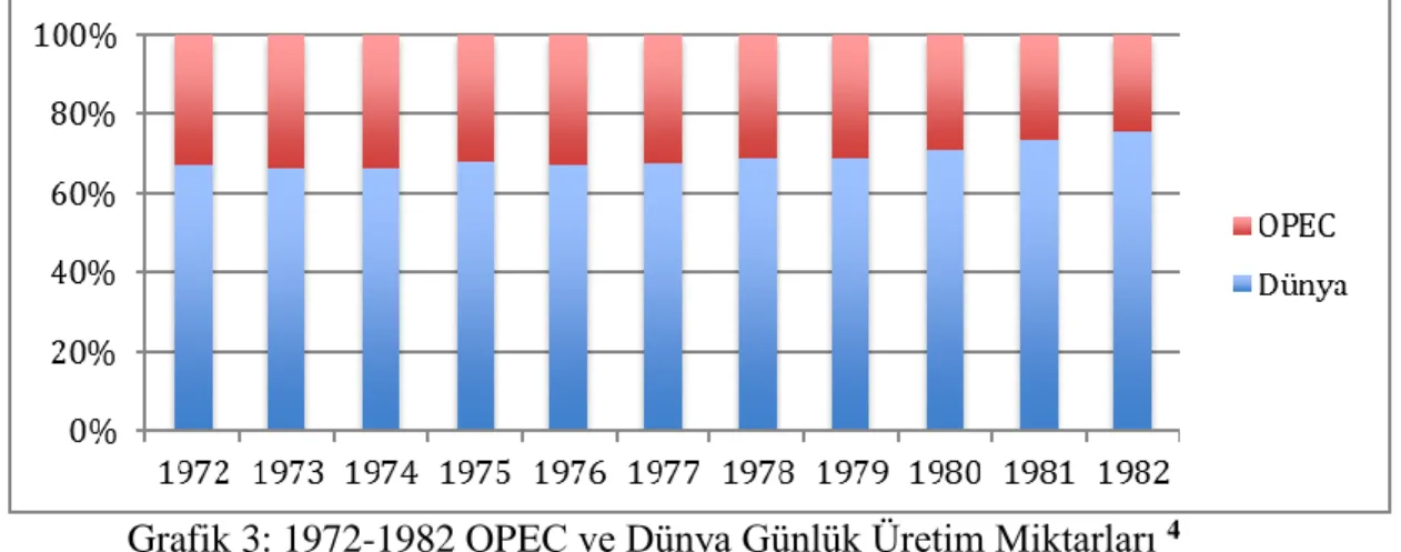 Grafik 3: 1972-1982 OPEC ve Dünya Günlük Üretim Miktarları  4