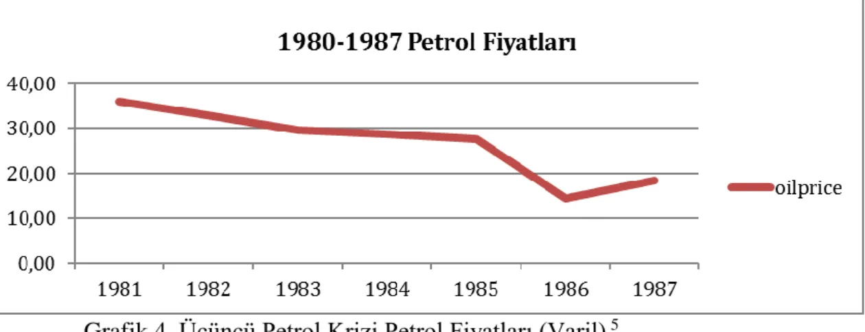 Grafik 4. Üçüncü Petrol Krizi Petrol Fiyatları (Varil)  5