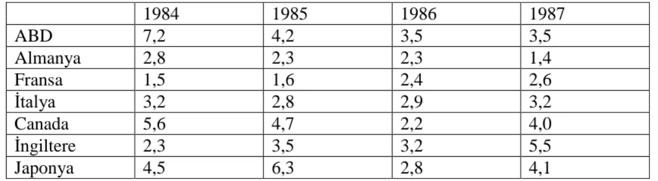 Tablo 2: Üçüncü Petrol Krizi ve G-7 Ülkeleri Büyüme Oranları 6