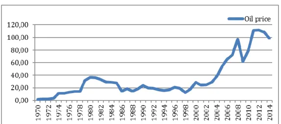 Grafik 6: 1970-2014 Yılları Arasında Dünya Petrol Varil Fiyatı (Dolar)  8   
