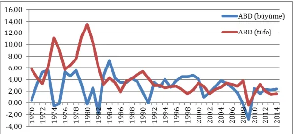 Grafik 8: ABD 1970-2014 Büyüme ve Tüfe Değişkenleri 10