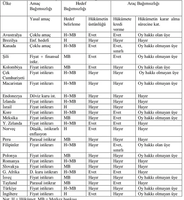 Tablo 2.1: Merkez Bankasının Bağımsızlığı 
