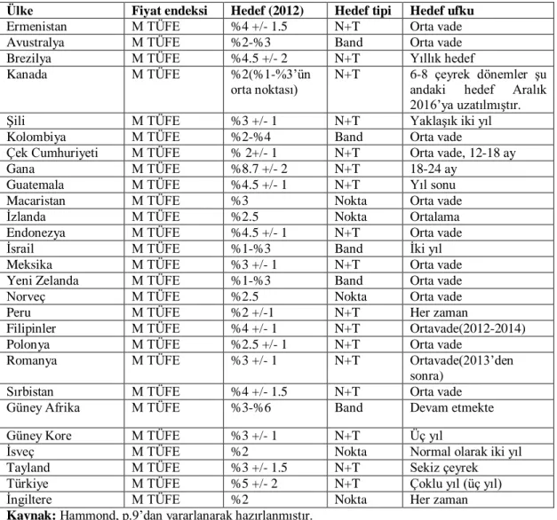 Tablo 2.3 Ülkeler Bazında Enflasyon Hedeflemesinin Operasyonel Yönleri 