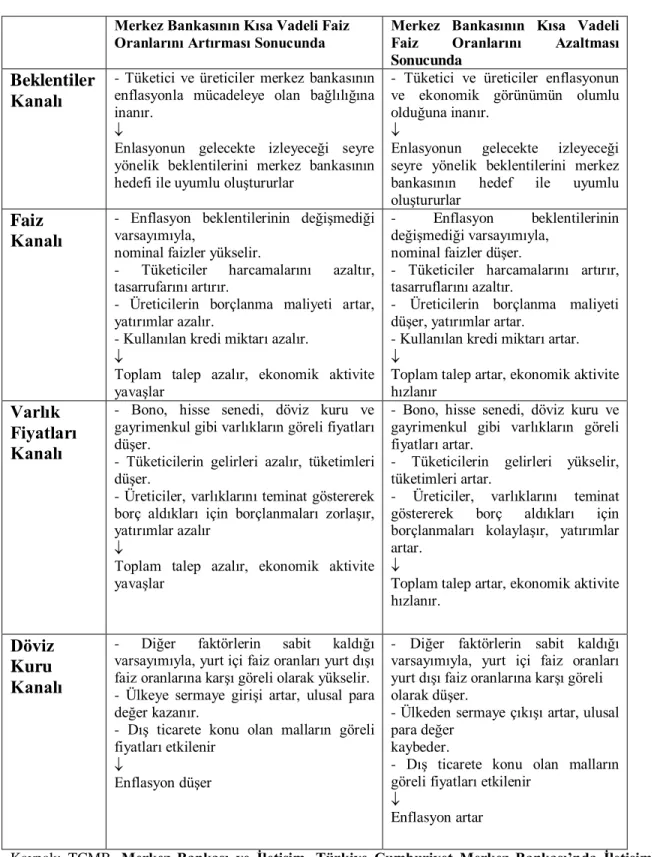 Tablo 1.1: Parasal Aktarım Mekanizmasının ĠĢleyiĢi 