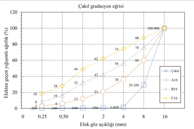 Şekil 3. 10. Beton karışımında kullanılan çakıl malzemesine ait gradasyon eğrisinin referans değerlerle 