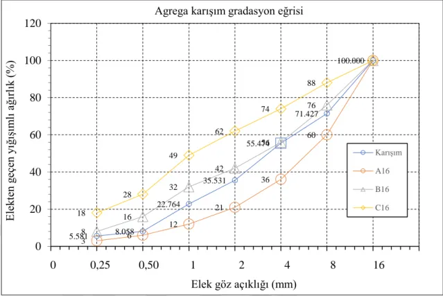 Şekil 3. 12. Beton karışımında kullanılan agrega karışım malzemesinin gradasyon eğrisinin referans 