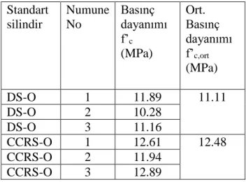 Tablo 2. Standart silindir basınç deneyi  sonuçları  Standart  silindir  Numune No  Basınç  dayanımı  f’ c (MPa)  Ort