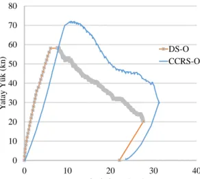 Şekil 17. DS-O ve CCRS-O numunelerinin yatay- yatay-yerdeğiştirme ilişkilerinin karşılaştırılması 