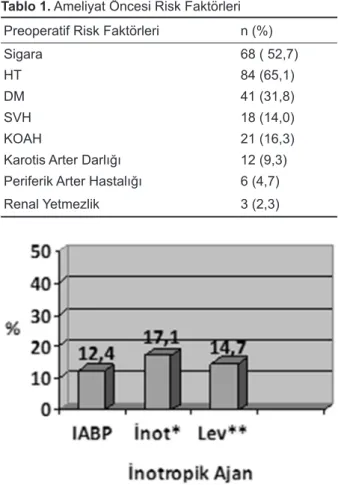 Grafik 1. İnotropik Ajan Kullanımı