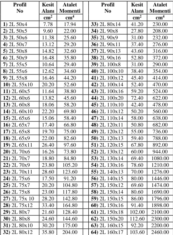 Çizelge 3. 1. Çelik çift korniyer profiller 