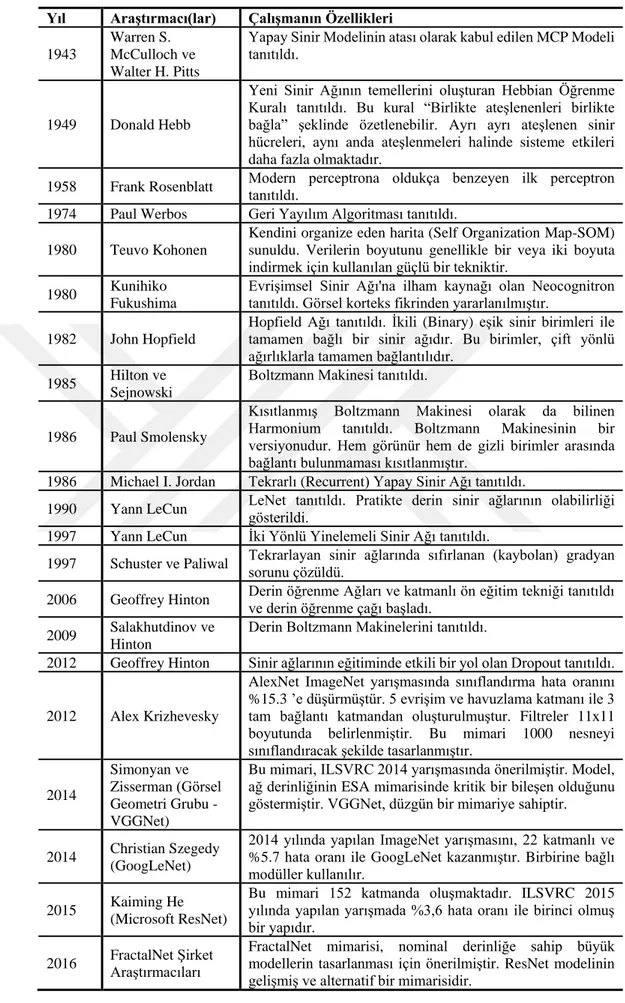 Çizelge 3.3. Derin öğrenmenin gelişimi (Wang ve Raj 2017)  Yıl  Araştırmacı(lar)  Çalışmanın Özellikleri  1943 