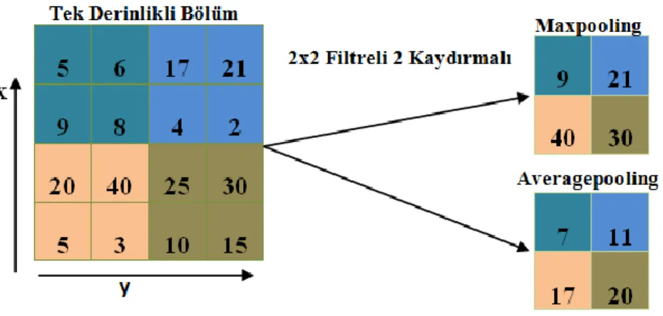 Şekil 3.14. Maksimum ve ortalama pooling işlemi için örnek bir uygulama 