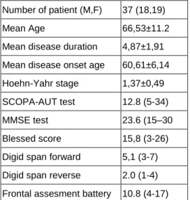 Table 1: Clinical characteristics of the patients,  