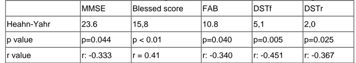 Table 3: Correlation between cognitive test scores and Heahn-Yahr stage 