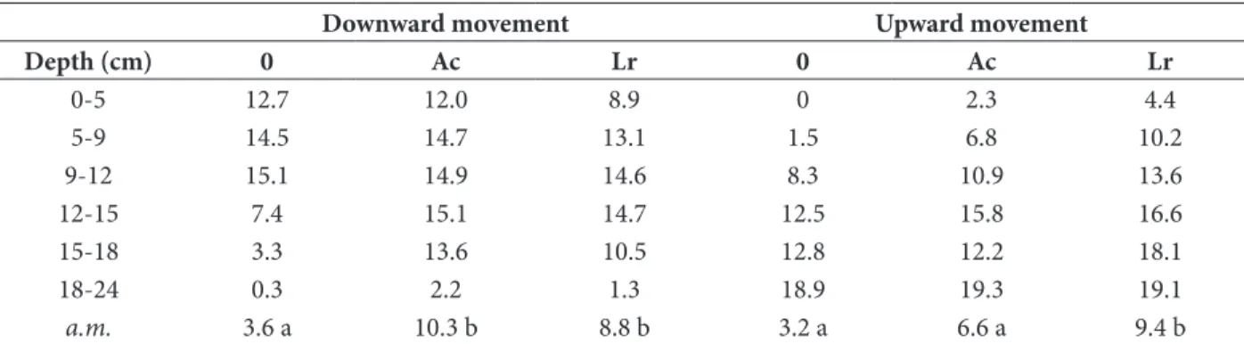 Table 1: Number of dead assay larvae in soil columns.