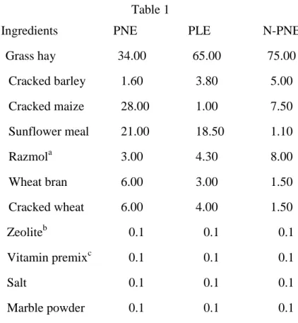 Table 1. Composition of the diets (%).  Table 1 