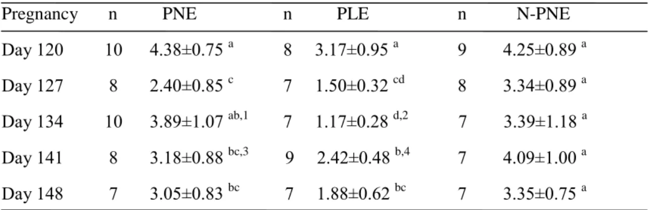 Table  2  Plasma  insulin  concentrations  during  late  pregnancy  of  Chios  ewes  fed  different  (µU/ml, x±SD)