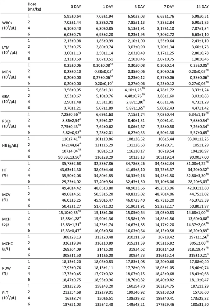 Table 1. Results of hematological parameters for cefquinome in plasma after multiple-dose administrations (mean ± standard deviation) in horses 