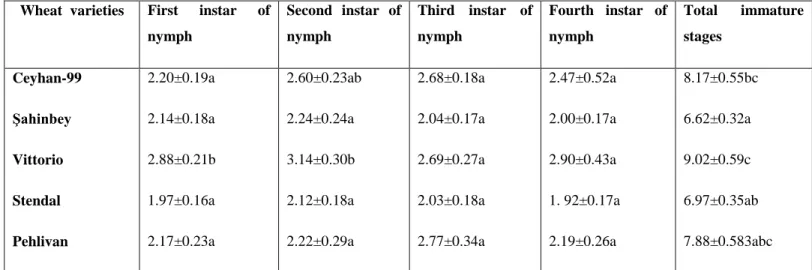 Table 1. Development periods (days    SE) of immature stages of Sitobion avenae at 25 °C on  five varieties of wheat 